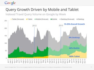 Query Growth Driven by Mobile and Tablet
 Indexed Travel Query Volume on Google by Week
                          Tablet (forecast)                                             Tablet                             Mobile (forecast)                                               Mobile                              Desktop (forecast)                                                    Desktop
250

                                                                                                                                                                                                                                              15-25% Overall Growth
                                                                                                           2012                                                                                                       2013
200




150
                                                                                                                                                                                                                                                                 0% Desktop


100


                                                                                                                                                                                                                                                                 68% Mobile
50



                                                                                                                                                                                                                                                                180% Tablet
  0
      Jan-11




                                                  Jun-11
                                                           Jul-11
               Feb-11
                        Mar-11
                                 Apr-11
                                          May-1




                                                                    Aug-11
                                                                             Sep-11
                                                                                      Oct-11
                                                                                               Nov-11
                                                                                                        Dec-11




                                                                                                                                                     May-1




                                                                                                                                                                               Aug-12


                                                                                                                                                                                                 Oct-12




                                                                                                                                                                                                                                                                May-1




                                                                                                                                                                                                                                                                                          Aug-13


                                                                                                                                                                                                                                                                                                            Oct-13
                                                                                                                                                                                                                   Dec-12




                                                                                                                                                                                                                                                                                                                              Dec-13
                                                                                                                                                                      Jul-12




                                                                                                                                                                                                                                                                                 Jul-13
                                                                                                                                                                                        Sep-12




                                                                                                                                                                                                                                                                                                   Sep-13
                                                                                                                                                             Jun-12




                                                                                                                                                                                                                                                                        Jun-13
                                                                                                                          Feb-12




                                                                                                                                                                                                                                     Feb-13
                                                                                                                                   Mar-12




                                                                                                                                                                                                                                              Mar-13
                                                                                                                                                                                                          Nov-12




                                                                                                                                                                                                                                                                                                                     Nov-13
                                                                                                                                            Apr-12




                                                                                                                                                                                                                                                       Apr-13
                                                                                                                 Jan-12




                                                                                                                                                                                                                            Jan-13




Source: Google data. This is not a Google projection of future performance; it is simply an extrapolation of historical trends.
                                                                                                                              Google Conﬁdential and Proprietary                                                                                                                                                                       13
 