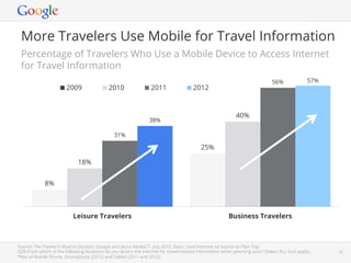More Travelers Use Mobile for Travel Information
 Percentage of Travelers Who Use a Mobile Device to Access Internet
 for Travel Information
                                                                                                                             56%               57%
                        2009                2010                 2011                 2012



                                                                                                           40%
                                                                 38%

                                               31%

                                                                                          25%

                             18%


             8%



                           Leisure Travelers                                                            Business Travelers



Source: The Traveler’s Road to Decision, Google and Ipsos MediaCT. July 2012. Base: Used Internet as Source to Plan Trip.
(Q9) From which of the following locations do you access the Internet for travel-related information when planning your? (Select ALL that apply)…Proprietary
                                                                                                                           Google Conﬁdential and              16
*Net of Mobile Phone, Smartphone (2012) and Tablet (2011 and 2012).
 