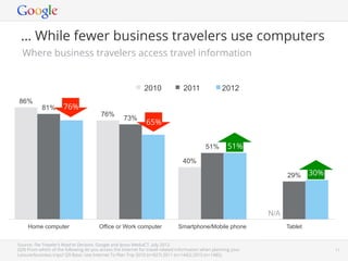 … While fewer business travelers use computers
  Where business travelers access travel information


                                                              2010               2011               2012
86%
           81%        76%
                                        76%
                                                    73%
                                                               65%


                                                                                            51%       51%
                                                                                40%

                                                                                                                           29%        30%
                                                                                                                                      30%




                                                                                                                 N/A
     Home computer                     Office or Work computer                Smartphone/Mobile phone                      Tablet


Source: The Traveler’s Road to Decision, Google and Ipsos MediaCT. July 2012.
(Q9) From which of the following do you access the Internet for travel-related information when planning your   Google Conﬁdential and Proprietary   17
Leisure/business trips? Q9 Base: Use Internet To Plan Trip 2010 (n=827) 2011 (n=1442) 2010 (n=1485).
 