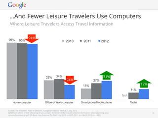 …And Fewer Leisure Travelers Use Computers
  Where Leisure Travelers Access Travel Information


                      94%
96%        95%                                                2010               2011               2012




                                        32%         34%                                               31%                              51%
                                                               24%                          27%
                                                                                18%                                                    17%
                                                                                                                           11%
                                                                                                                 N/A

     Home computer                     Office or Work computer                Smartphone/Mobile phone                      Tablet


Source: The Traveler’s Road to Decision, Google and Ipsos MediaCT. July 2012.
(Q9) From which of the following do you access the Internet for travel-related information when planning your   Google Conﬁdential and Proprietary   18
Leisure/business trips? Q9 Base: Use Internet To Plan Trip 2010 (n=827) 2011 (n=1442) 2010 (n=1485).
 