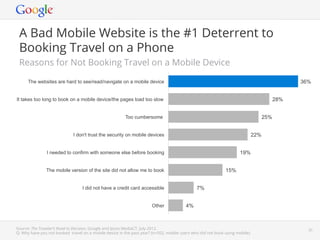 A Bad Mobile Website is the #1 Deterrent to
 Booking Travel on a Phone
 Reasons for Not Booking Travel on a Mobile Device

      The websites are hard to see/read/navigate on a mobile device                                                                                   36%


It takes too long to book on a mobile device/the pages load too slow                                                                    28%


                                                         Too cumbersome                                                           25%


                              I don't trust the security on mobile devices                                                  22%


                I needed to confirm with someone else before booking                                                  19%


               The mobile version of the site did not allow me to book                                        15%


                                   I did not have a credit card accessible                     7%


                                                                       Other             4%



Source: The Traveler’s Road to Decision, Google and Ipsos MediaCT. July 2012.                                         Google Conﬁdential and Proprietary   20
Q: Why have you not booked travel on a mobile device in the past year? (n=502, mobile users who did not book using mobile).
 