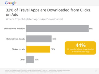 32% of Travel Apps are Downloaded from Clicks
  on Ads
  Where Travel-Related Apps Are Downloaded


I looked in the app store                                                                                                                  84%




   Referred from friends                                                          34%


                                                                                                                   44%
            Clicked on ads                                                     32%                         Of travelers have downloaded
                                                                                                                 a travel related app



                          Other                    10%




 Source: The Traveler’s Road to Decision, Google and Ipsos MediaCT. July 2012. Base: mobile users who downloaded   Google Conﬁdential and Proprietary   21
 travel related-app (n=446). Q: How did you download travel-related apps onto your mobile device?
 