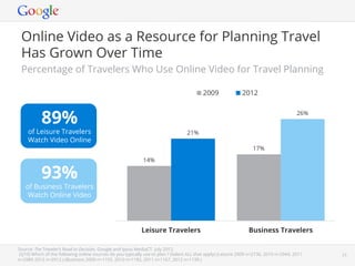 Online Video as a Resource for Planning Travel
 Has Grown Over Time
 Percentage of Travelers Who Use Online Video for Travel Planning

                                                                                         2009               2012



           89%                                                                                                                        26%


    of Leisure Travelers                                                         21%
    Watch Video Online
                                                                                                                 17%
                                                            14%

           93%
   of Business Travelers
    Watch Online Video




                                                           Leisure Travelers                                   Business Travelers

Source: The Traveler’s Road to Decision, Google and Ipsos MediaCT. July 2012.
(Q10) Which of the following online sources do you typically use to plan ? (Select ALL that apply) (Leisure 2009 n=2736, 2010 n=2944, 2011 and Proprietary
                                                                                                                            Google Conﬁdential               23
n=2989 2012 n=2912.) (Business 2009 n=1155, 2010 n=1182, 2011 n=1167, 2012 n=1139.)
 