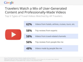 Travelers Watch a Mix of User-Generated
 Content and Professionally-Made Videos
 Top 5 Types of Travel Videos Watched by All Travelers


                                              62%                Videos from hotels, airlines, cruises, tours, etc.


                                              58%                Trip reviews from experts


                                              58%                Videos from travel-related channels


                                              56%                Trip reviews from people like me


                                              48%                Videos made by people like me




Source: The Traveler’s Road to Decision, Google and Ipsos MediaCT.
(Q6B) Speciﬁcally, what types of travel-related videos do you watch online? (Select ALL that apply). Base: Watched/   Google Conﬁdential and Proprietary   25
Uploaded/Commented on Travel-related Video. (Leisure n=1425, Business n=894)
 