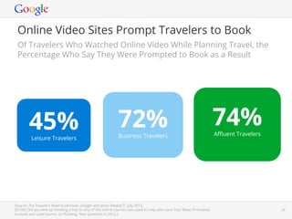Online Video Sites Prompt Travelers to Book
 Of Travelers Who Watched Online Video While Planning Travel, the
 Percentage Who Say They Were Prompted to Book as a Result




        45%                                                 72%                                                     74%
                                                                                                                    Aﬄuent Travelers
         Leisure Travelers                                  Business Travelers




Source: The Traveler’s Road to Decision, Google and Ipsos MediaCT. July 2012.
(Q10b) Did you end up booking a trip on any of the online sources you used to help plan your trip? Base: Prompted     Google Conﬁdential and Proprietary   26
to book and used source. (n=ﬂoating. New question in 2012.)
 