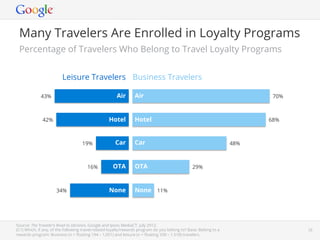 Many Travelers Are Enrolled in Loyalty Programs
 Percentage of Travelers Who Belong to Travel Loyalty Programs


                         Leisure Travelers Aﬄuent Travelers
                                           Business Travelers

             43%                                      Air       Air                                                                   70%            84%



              42%                                 Hotel         Hotel                                                               68%      77%



                                    19%               Car       Car Rental                                        48% 54%



                                      16%           OTA         OTA                        25%
                                                                                             29%



                     34%                          None          None 11%
                                                                   6%




Source: The Traveler’s Road to Decision, Google and Ipsos MediaCT. July 2012.
(C1) Which, if any, of the following travel-related loyalty/rewards program do you belong to? Base: Belong to a       Google Conﬁdential and Proprietary   28
rewards program: Business (n = ﬂoating 194 – 1,051) and leisure (n = ﬂoating 339 – 1,518) travelers.
 
