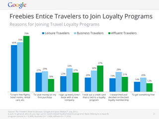 Freebies Entice Travelers to Join Loyalty Programs
 Reasons for Joining Travel Loyalty Programs
                 79%                   Leisure Travelers                 Business Travelers                    Aﬄuent Travelers

          70%
    66%




                                                                                                37%
                                                               33%
                                     29%                                                 30%
                              27%                                     27%                                            28%
                                                        22%                                                                 21%
                                                                                   20%                         19%                               20%
                                           18%
                                                                                                                                          14%
                                                                                                                                                        12%




  To earn free ﬂights,     To save money on my        I sign up every time I   I took out a credit card       I researched and         To get something free
  hotel rooms, rental          ﬁrst purchase             book with a new        that is tied to a loyalty   decided on the best
       cars, etc.                                            company                    program             loyalty membership




Source: The Traveler’s Road to Decision, Google and Ipsos MediaCT. July 2012.
(Loy3) In general, who do you sign up for travel-related loyalty/rewards programs? Base: Belong to a rewards               Google Conﬁdential and Proprietary   31
program Leisure (n = 2,308), Business (n= 1,328), Aﬄuent (n = 1,614)
 