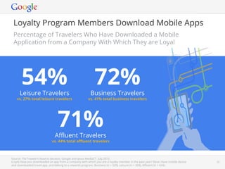 Loyalty Program Members Download Mobile Apps
 Percentage of Travelers Who Have Downloaded a Mobile
 Application from a Company With Which They are Loyal




       54%
      Leisure Travelers
                                                              72%
                                                           Business Travelers
    vs. 27% total leisure travelers                      vs. 41% total business travelers




                                  71%
                                Aﬄuent Travelers
                              vs. 44% total aﬄuent travelers



Source: The Traveler’s Road to Decision, Google and Ipsos MediaCT. July 2012.
(Loy4) Have you downloaded an app from a company with which you are a loyalty member in the past year? Base: Have mobile device
                                                                                                                     Google Conﬁdential and Proprietary   32
and downloaded travel app, and belong to a rewards program. Business (n = 329), Leisure (n = 304), Aﬄuent (n = 434).
 