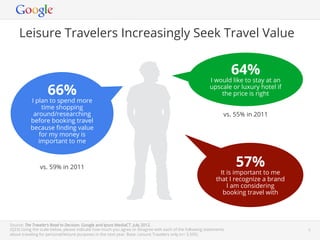 Leisure Travelers Increasingly Seek Travel Value

                                                                                                                    64%
                                                                                                         I would like to stay at an

                   66%                                                                                   upscale or luxury hotel if
                                                                                                             the price is right
          I plan to spend more
              time shopping
           around/researching                                                                                   vs. 55% in 2011
          before booking travel
          because ﬁnding value
             for my money is
             important to me



               vs. 59% in 2011                                                                                      57%
                                                                                                              It is important to me
                                                                                                            that I recognize a brand
                                                                                                                 I am considering
                                                                                                               booking travel with




Source: The Traveler’s Road to Decision, Google and Ipsos MediaCT. July 2012.
(Q23) Using the scale below, please indicate how much you agree or disagree with each of the following statements     Google Conﬁdential and Proprietary   5
about traveling for personal/leisure purposes in the next year. Base: Leisure Travelers only (n= 3,505)
 