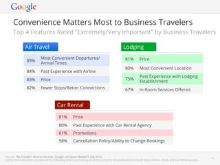 Convenience Matters Most to Business Travelers
      Top 4 Features Rated “Extremely/Very Important” by Business Travelers

               Air Travel                                                                     Lodging
                            Most Convenient Departures/                                        81%         Price
                89%
                            Arrival Times
                                                                                               80%         Most Convenient Location
                84%         Past Experience with Airline
                                                                                                           Past Experience with Lodging
                83%         Price                                                              75%
                                                                                                           Establishment
                82%         Fewer Stops/Better Connections                                     67%         In-Room Services Oﬀered


                                         Car Rental

                                          81%         Price
                                          80%         Past Experience with Car Rental Agency
                                          61%         Promotions
                                          58%         Cancellation Policy/Ability to Change Bookings


Source: The Traveler’s Road to Decision, Google and Ipsos MediaCT. July 2012.                                                    Google Conﬁdential and Proprietary   6
(QA5) How important are each of the following when purchasing an airline ticket for leisure/business travel? Base: Airline, Hotel, and Car Rental quotas.
 