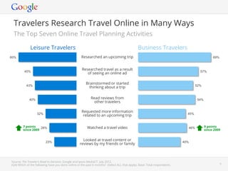 Travelers Research Travel Online in Many Ways
 The Top Seven Online Travel Planning Activities

              Leisure Travelers                                                                Business Travelers
60%                                                 Researched an upcoming trip                                                                           69%


                                                     Researched travel as a result
         45%                                                                                                                                    57%
                                                        of seeing an online ad

                                                        Brainstormed or started
           43%                                                                                                                              52%
                                                          thinking about a trip


             40%                                           Read reviews from                                                                 54%
                                                             other travelers

                                                    Requested more information
                   32%                                                                                                                45%
                                                     related to an upcoming trip

        7 points   28%                                  Watched a travel video                                                        46%          9 points
        since 2009                                                                                                                                 since 2009


                         23%
                                                     Looked at travel content or                                                 40%
                                                   reviews by my friends or family



Source: The Traveler’s Road to Decision, Google and Ipsos MediaCT. July 2012.
(Q4) Which of the following have you done online in the past 6 months? (Select ALL that apply). Base: Total respondents.   Google Conﬁdential and Proprietary   9
 