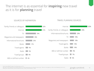 The internet is as essential for inspiring new travel
as it is for planning travel
TRAVEL PLANNING SOURCES

SOURCES OF INSPIRATION
Family, friends or colleagues

62%

Internet

Internet

61%

Family, friends, or colleagues

TV

39%

Magazines and newspapers

25%

Books

17%

18%

Magazines and newspapers

18%

Travel agents

14%
14%

9%

Books

Radio

9%

800 or toll-free number

Travel groups

8%

Travel groups

4%

28%

TV

Travel agents

800 or toll-free number

49%

Informational brochures

30%

Informational brochures

80%

Radio

Source: Ipsos MediaCT/Google Travel Study, May–June 2013.
Q6D: Which of the following sources typically inspire you to start thinking about your personal or leisure trips? (Select ALL that apply) / Q7: Which of the following sources do you
typically use to plan personal or leisure trips/business trips? / Base: Personal Quota (n = 3500)

9%
7%
5%

google.com/think

10

 