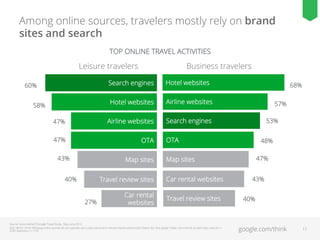 Among online sources, travelers mostly rely on brand
sites and search
TOP ONLINE TRAVEL ACTIVITIES

Leisure travelers

Business travelers

Search engines

Hotel websites

Hotel websites

Airline websites

47%

Airline websites

Search engines

47%

OTA

60%
58%

43%

Map sites
Travel review sites

40%
27%

Car rental
websites

68%
57%
53%

OTA

48%
47%

Map sites
Car rental websites
Travel review sites

Source: Ipsos MediaCT/Google Travel Study, May–June 2013.
Q10: Which of the following online sources do you typically use to plan personal or leisure trips/business trips? (Select ALL that apply) / Base: Use Internet to plan trips; Leisure n =
2787, Business n = 1197

43%
40%

google.com/think

11

 