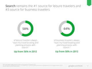 Search remains the #1 source for leisure travelers and
#3 source for business travelers

58%

64%

of leisure travelers always
“start my travel booking and
planning process with
search.”

of business travelers always
“start my travel booking and
planning process with
search.”

Up from 56% in 2012

Up from 58% in 2012

Source: Ipsos MediaCT/Google Travel Study, Waves 4 and 5, April–May 2012 and May–June 2013.
Q21: Here are some (more) statements that may or may not describe your attitudes and opinions related to travel. Please indicate how much you agree or disagree with each
statement / Base: Personal and Business Quotas

google.com/think

12

 