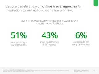 Leisure travelers rely on online travel agencies for
inspiration as well as for destination planning
STAGE OF PLANNING AT WHICH LEISURE TRAVELERS VISIT
ONLINE TRAVEL AGENCIES

51%
are considering a
few destinations.

43%

know exactly where
they’re going.

Source: Ipsos MediaCT/Google Travel Study, May–June 2013.
Q10F: When you typically visit online travel agency websites (e.g., Expedia, Travelocity, Priceline, Orbitz, etc.) to plan your personal or leisure trips, how far along are you in deciding
where to go? (Select ONE) / Base: Personal Quota and plan using an OTA (n = 1316)

6%

are considering
many destinations.

google.com/think

13

 