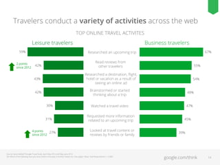 Travelers conduct a variety of activities across the web
TOP ONLINE TRAVEL ACTIVITES

Leisure travelers
59%

Business travelers
67%

Researched an upcoming trip
42%

Read reviews from
other travelers

55%

43%

2 points
since 2012

Researched a destination, ﬂight,
hotel or vacation as a result of
seeing an online ad

54%

Brainstormed or started
thinking about a trip

42%

30%

31%
4 points
27%
since 2012

48%

Watched a travel video

47%

Requested more information
related to an upcoming trip
Looked at travel content or
reviews by friends or family

Source: Ipsos MediaCT/Google Travel Study, April–May 2012 and May–June 2013.
Q4: Which of the following have you done online in the past 6 months? (Select ALL that apply) / Base: Total Respondents n = 5,000

45%

39%

google.com/think

14

 