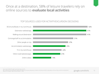Once at a destination, 58% of leisure travelers rely on
online sources to evaluate local activities
TOP SOURCES USED FOR ACTIVITY/EXCURSION DECISIONS
Brochures/Books in my room/house

42%

Destination website/app

41%

Walking around destination

41%

Concierge/staﬀ at accommodation

31%

Other people on trip

27%
25%

Accommodation website/app
TV in my room/house

22%
21%

Other travel websites/apps
Online videos

14%

Source: Ipsos MediaCT/Google Travel Study, May–June 2013.
QD11: When you are on a personal or leisure trip, which sources do you typically use to decide on activities/excursions to participate in once you have arrived at your destination?
(Select ALL that apply) / Base: Personal Quota (n = 3500)

google.com/think

15

 