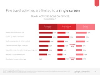 Few travel activities are limited to a single screen
TRAVEL ACTIVITIES DONE ON DEVICES
(LEISURE ONLY)

Computer

Smartphone

(n = 2578)

Researched an upcoming trip

88%

Looked up maps or directions

68%

Checked into hotel, ﬂight, cruise, etc.

60%

Requested more information on an upcoming trip

58%

Watched a travel-related video
Downloaded a travel-related app

50%

N/A

(n = 538)

53%

70%

83%

Read reviews written by other travelers

Tablet

(n = 709)

78%

59%

44%
46%

57%
Business
61%

34%

38%
39%

33%

48%
52%

Business
69%

Source: Ipsos MediaCT/Google Travel Study, June 2013.
DEVICE1: Thinking about your personal or leisure travel travel in the past 6 months, on which device(s) have you done each of the following travel-related activities? (Select ALL that
apply for each activity) / Base: Personal Quota and use speciﬁc device for travel research

41%

google.com/think

16

 