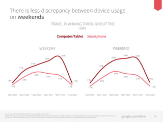 There is less discrepancy between device usage
on weekends
TRAVEL PLANNING THROUGHOUT THE
DAY
Computer/Tablet

Smartphone

WEEKDAY

WEEKEND
66%

60%

59%
51%

18%

39%
35%

29%

14%

6am-9am

35%

31%

17%
13%

9am-12pm 12pm-5pm

63%

44%

41%
38%

64%

5pm-7pm

7pm-11pm 11pm-6am

17%

27%

31%

12%

11%
6am-9am

19%

9am-12pm 12pm-5pm

Source: Ipsos MediaCT/Google Multiscreen Travel, Google and, June 2013.
Q28/29: Thinking about a typical [weekday/weekend] when you were travel planning for [cruise/air travel/car rental/accommodations] in the past 6 months, at which times did you use
each device? / Base: Multiple Device Users Who Used the Device for Researching Component AND Planned During Weekdays/Weekends(ﬂoating base)

5pm-7pm

7pm-11pm 11pm-6am

google.com/think

19

 