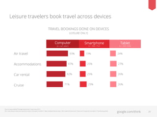 Leisure travelers book travel across devices
TRAVEL BOOKINGS DONE ON DEVICES
(LEISURE ONLY)

Computer
(n = 621-4067)

Air travel
Accommodations
Car rental
Cruise

93%

87%

82%

71%

Smartphone
(n = 366-1752)

19%

Tablet

(n = 269-1030)

24%

25%

27%

25%

26%

29%

Source: Ipsos MediaCT/Google Multiscreen Travel, June 2013.
Q12: How did you book your personal travel in the past 6 months? / Base: Multiple Device Users Who Used the Device for Travel and Component Included in Trip (ﬂoating base)

26%

google.com/think

20

 