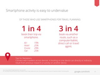 Smartphone activity is easy to undervalue
OF THOSE WHO USE SMARTPHONES FOR TRAVEL PLANNING:

1 in 4

book their trip via
smartphone.
Air:
Hotel:
Cruise:
Car:

19%
25%
29%
25%

3 in 4

book via another
route, such as a
computer/tablet,
direct call or travel
agent.

Tips for Marketers:
Connect with travelers across devices. A booking on one device can directly or indirectly
result from previous research or activity on another device.

Source: Ipsos MediaCT/Google Multiscreen Travel, June 2013.
Q12: How did you book your personal travel in the past 6 months? / Base: Multiple Device Users Who Used the Device for Travel and Component Included in Trip (ﬂoating base)

google.com/think

21

 