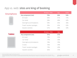 App vs. web: sites are king of booking
App

Called

75%

54%

53%

66%

51%

31%

Car rental

58%

40%

42%

Overnight accommodations

59%

45%

36%

Travel / vacation packages

59%

42%

42%

Vacation activities

61%

38%

42%

Browser / Web

App

91%

51%

Air travel

78%

42%

Car rental

77%

39%

Overnight accommodations

78%

39%

Cruises

76%

39%

Travel / vacation packages

79%

40%

Vacation activities

Tablet

Browser / Web

Air travel

Smartphone

82%

37%

Any component (net)

Any component (net)

Source: Ipsos MediaCT/Google Travel Study, May–June 2013.
QDEVICE4/6: Speciﬁcally, how have you booked the following on your [smartphone/tablet]? Again, please think about your personal or leisure trips. (Select ALL that apply for each
component) / Base: Personal Quota and booked on smartphone/tablet (Smartphone Netted n=336; Components n = ﬂoating 61-219); Tablet Netted n = 255; Components n = ﬂoating
67-177)

google.com/think

23

 