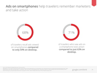 Ads on smartphones help travelers remember marketers
and take action

68%

71%

of travelers recall ads viewed
on smartphones compared
to only 59% on desktop.

of travelers who saw ads on
a smartphone took action
compared to just 63% on
desktop.

Source: Ipsos MediaCT/Google Multiscreen Travel, June 2013.
Q38: Below is a list of types of advertising. Which of these types of travel-related ads do you recall seeing on your device(s) during your [component] travel planning process? / Base:
Multiple Device Users Who Did Sequential For Component. / Q39: And, which of the following actions, if any, did you take as a result of seeing travel-related advertising on these
devices during your [component] planning process in the past 6 months? / Base: Multiple Device Users Who Saw Speciﬁc Types of Ads

google.com/think

24

 