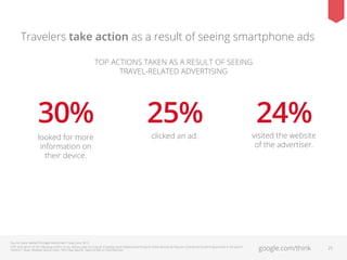 Travelers take action as a result of seeing smartphone ads
TOP ACTIONS TAKEN AS A RESULT OF SEEING
TRAVEL-RELATED ADVERTISING

30%
looked for more
information on
their device.

25%
clicked an ad.

Source: Ipsos MediaCT/Google Multiscreen Travel, June 2013.
Q39: And, which of the following actions, if any, did you take as a result of seeing travel-related advertising on these devices during your [component] planning process in the past 6
months? / Base: Multiple Device Users Who Saw Speciﬁc Types of Ads on Smartphones

24%

visited the website
of the advertiser.

google.com/think

25

 