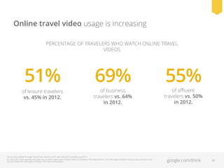 Online travel video usage is increasing
PERCENTAGE OF TRAVELERS WHO WATCH ONLINE TRAVEL
VIDEOS

51%
of leisure travelers
vs. 45% in 2012.

69%

55%

of
% of travelers who watch aﬄuent
of business
travelers vs. 50%
travelers vs. 64% online travel videos
in 2012.
in 2012.

Source: Ipsos MediaCT/Google Travel Study, Waves 4 and 5, April–May 2012 and May–June 2013.
Q1 (2011/2012 only): Typically, how often do you watch videos online? (Select ONE) / Q1/Q2 Base: Total Respondents / Q3: What types of videos have you ever watched on the
Internet? (Select ALL that apply) / Q3 Base: Ever watch online videos

google.com/think

26

 