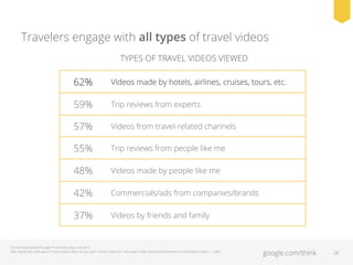 Travelers engage with all types of travel videos
TYPES OF TRAVEL VIDEOS VIEWED

62%

Videos made by hotels, airlines, cruises, tours, etc.

59%

Trip reviews from experts

57%

Videos from travel-related channels

55%

Trip reviews from people like me

48%

Videos made by people like me

42%

Commercials/ads from companies/brands

37%

Videos by friends and family

Source: Ipsos MediaCT/Google Travel Study, May–June 2013.
Q6B: Speciﬁcally, what types of travel-related videos do you watch online? (Select ALL that apply) / Base: Watched/commented on travel-related video, n = 2464

google.com/think

28

 