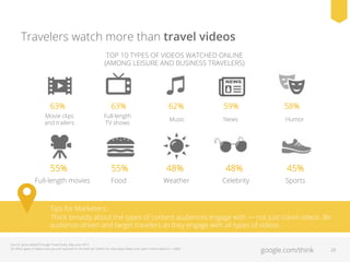 Travelers watch more than travel videos
TOP 10 TYPES OF VIDEOS WATCHED ONLINE
(AMONG LEISURE AND BUSINESS TRAVELERS)

63%

63%

62%

59%

58%

Movie clips
and trailers

Full-length
TV shows

Music

News

Humor

55%
Full-length movies

55%

48%

48%

45%

Food

Weather

Celebrity

Sports

Tips for Marketers:
Think broadly about the types of content audiences engage with — not just travel videos. Be
audience-driven and target travelers as they engage with all types of videos.
Source: Ipsos MediaCT/Google Travel Study, May–June 2013.
Q3: What types of videos have you ever watched on the Internet? (Select ALL that apply) /Base: Ever watch online videos (n = 4580)

google.com/think

29

 