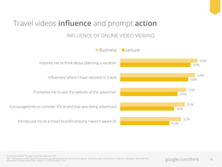 Travel videos inﬂuence and prompt action
INFLUENCE OF ONLINE VIDEO VIEWING
Business

Leisure

Inspired me to think about planning a vacation

60%

Inﬂuenced where I have decided to travel

58%

Prompted me to visit the website of the advertiser

Encouraged me to consider the brand that was being advertised

Introduced me to a travel brand/company I wasn't aware of

Source: Ipsos MediaCT/Google Travel Study, May–June 2013.
Q6C: Thinking about online videos, how would you say watching them has inﬂuenced the way you think about, plan, or book travel? (Select ALL that apply) / Base: Watched/
commented on travel-related video; Leisure n = 1533; Business n = 931

49%

46%

42%

66%

64%

56%

55%

52%

google.com/think

30

 