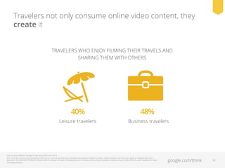 Travelers not only consume online video content, they
create it
TRAVELERS WHO ENJOY FILMING THEIR TRAVELS AND
SHARING THEM WITH OTHERS

40%

48%

Leisure travelers

Business travelers

Source: Ipsos MediaCT/Google Travel Study, May–June 2013.
Q21: Here are some (more) statements that may or may not describe your attitudes and opinions related to travel. Please indicate how much you agree or disagree with each
statement. [IF BUSINESS TRAVELER: Please think of all types of travel, including personal or leisure (non-business related) or business trips.] (Select ONE for each statement) / Base:
Total Respondents

google.com/think

31

 