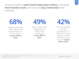 Leisure travelers seek travel inspiration online, anticipate
more family travel, and want to stay connected while
traveling

68%
began researching
online before they
decided where or
how to travel
versus 65% in
2012.

49%

plan to travel more
frequently with
family in the
coming year
versus 46% in
2012.

Source: Ipsos MediaCT/Google Travel Study, Waves 4 and 5, April–May 2012 and May–June 2013.
Base: Personal Quota, Q21: Using the scale below, please indicate how much you agree or disagree with each of the following statements about traveling for personal/leisure
purposes in the next year. (Select ONE for each statement)
*Wording changed from “mobile device” in 2013

42%

are more likely to
use their
smartphone* or
tablet for travel- or
vacation-related
information while
on a trip versus
33% in 2012.

google.com/think

4

 