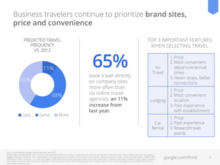 Business travelers continue to prioritize brand sites,
price and convenience
PREDICTED TRAVEL
FREQUENCY
VS. 2012

11%
41%
48%
Less

Same

More

65%

book travel directly
on company sites
more often than
via online travel
agencies, an 11%
increase from
last year.

TOP 3 IMPORTANT FEATURES
WHEN SELECTING TRAVEL

Air
Travel

1. Price
2. Most convenient
departure/arrival
times
3. Fewer stops, better
connections

Lodging

1. Price
2. Most convenient
location
3. Past experience
with establishment

Car
Rental

Source: Ipsos MediaCT/Google Travel Study, May–June 2013.
Q24/25 Base: Business Quota / Q21: Here are some statements that may or may not subscribe your attitudes and opinions related to travel. Please indicate how much you agree or
disagree with each statement. / Q24: Thinking about any traveling that you may do in 2013 for business purposes, would you say the number of trips you’ll take will be… (Select ONE). /
QR9/QA5/AH3 Base: Business + Air, Hotel, Car Quotas. / QR9: What are the most important factors to you when deciding on a vehicle to rent when travelling on each type of business
trip?  (Select up to 3 for each type of trip.) / QA5/QH3: How important are each of the following when [purchasing an airline ticket / choosing lodging accommodations] for business
travel?  (Select ONE for each)

1. Price
2. Past experience
3. Reward/travel
points

google.com/think

5

 