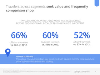 Travelers across segments seek value and frequently
comparison shop
TRAVELERS WHO PLAN TO SPEND MORE TIME RESEARCHING
BEFORE BOOKING TRAVEL BECAUSE FINDING VALUE IS IMPORTANT

66%
of leisure travelers
vs. 66% in 2012.

60%

business travelers
vs. 56% in 2012.

52%

aﬄuent travelers
vs. 57% in 2012.

Tips for Marketers
Think about how your brand can stay top of mind with travelers from the initial awareness
phase down to consideration and booking.

Source: Ipsos MediaCT/Google Travel Study, May–June 2013.
Q23/Q26: Using the scale below, please indicate how much you agree or disagree with each of the following statements about traveling for [personal/ leisure / business] purposes in
the next year. (Select ONE for each statement)

google.com/think

6

 