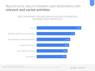 Beyond price, leisure travelers seek destinations with
relevant and varied activities
MOST IMPORTANT FEATURES WHEN CHOOSING DESTINATION
(EXTREMELY/VERY IMPORTANT)

Price

85%

Activities speciﬁc to my interests

73%

Past experience with destination
Variety of activities
Can relate to location
Promotion

Source: Ipsos MediaCT/Google Travel Study, May–June 2013.
Base: Personal Quota (n = 3500) / QD10: How important are each of the following when choosing a destination for personal or leisure trips? (Select ONE for each)

64%
62%
59%
57%

google.com/think

7

 