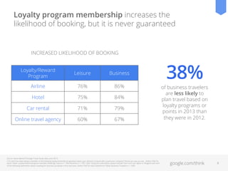 Loyalty program membership increases the
likelihood of booking, but it is never guaranteed

INCREASED LIKELIHOOD OF BOOKING
Loyalty/Reward
Program

Leisure

Business

Airline

76%

86%

Hotel

75%

84%

Car rental

71%

79%

Online travel agency

60%

67%

Source: Ipsos MediaCT/Google Travel Study, May–June 2013.
C1A: And how does being a member of the following loyalty/reward(s) program(s) impact your decision to book with a particular company? Would you say you are… (Select ONE for
each) / Base: Loyalty/reward program members (ﬂoating), Leisure n = 404, Business n = 190 / Q26: Using the scale below, please indicate how much you agree or disagree with each
of the following statements about traveling for business purposes in the next year. (Select ONE for each statement) / Base: Business Travelers n = 1500

38%

of business travelers
are less likely to
plan travel based on
loyalty programs or
points in 2013 than
they were in 2012.

google.com/think

8

 