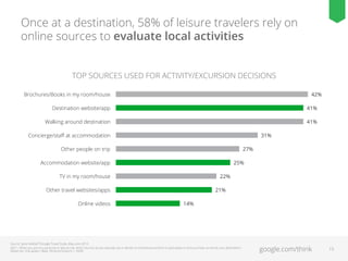 Once at a destination, 58% of leisure travelers rely on
online sources to evaluate local activities
TOP SOURCES USED FOR A...