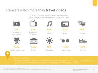Travelers watch more than travel videos
TOP 10 TYPES OF VIDEOS WATCHED ONLINE
(AMONG LEISURE AND BUSINESS TRAVELERS)

63%
...