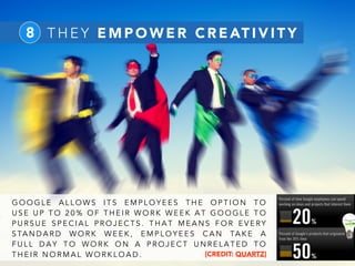 8 T H E Y E M P O W E R C R E AT I V I T Y
G O O G L E A L L O W S I T S E M P L O Y E E S T H E O P T I O N T O
U S E U P T O 2 0 % O F T H E I R W O R K W E E K A T G O O G L E T O
P U R S U E S P E C I A L P R O J E C T S . T H A T M E A N S F O R E V E RY
S TA N D A R D W O R K W E E K , E M P L O Y E E S C A N TA K E A
F U L L D A Y T O W O R K O N A P R O J E C T U N R E L A T E D T O
T H E I R N O R M A L W O R K L O A D . [CREDIT: QUARTZ]
 