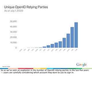 Unique OpenID Relying Parties
     As of July 1, 2009


                 50,000

                 40,000

                ...