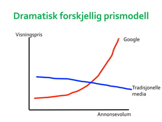 Dramatisk	
 ?forskjellig	
 ?prismodell	
 ?
Annonsevolum	
 ?
Visningspris	
 ?
Tradisjonelle	
 ?
media	
 ?
Google	
 ?
 