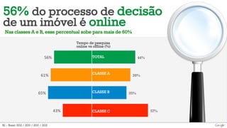 56% do processo de decisão 
de um imóvel é online 
Nas classes A e B, esse percentual sobe para mais de 60% 
Tempo de pesquisa 
online vs offline (%) 
57% 
39% 
35% 
44% 
&%#$ TOTAL 
!"#$ 
%'#$ 
%&#$ 
CLASSE A 
CLASSE B 
CLASSE C 
B1 - Base: 602 / 200 / 200 / 202 
 