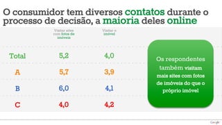 O consumidor tem diversos contatos durante o 
processo de decisão, a maioria deles online 
Total 
A 
B 
C 
Os respondentes 
também visitam 
mais sites com fotos 
de imóveis do que o 
próprio imóvel 
Visitar o 
imóvel 
4,0 
3,9 
4,1 
4,2 
Visitar sites 
com fotos de 
imóveis 
5,2 
5,7 
6,0 
4,0 
 