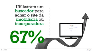 Utilizaram um 
buscador para 
achar o site da 
imobiliária ou 
incorporadora 
67% 
B6 n=602 
 