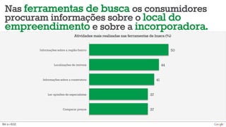 Nas ferramentas de busca os consumidores 
procuram informações sobre o local do 
empreendimento e sobre a incorporadora. 
37 
37 
41 
44 
50 
Informações sobre a região/bairro 
Localizações de imóveis 
Informações sobre a construtora 
Ler opiniões de especialistas 
Comparar preços 
B4 n=602 
Atividades mais realizadas nas ferramentas de busca (%) 
 