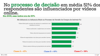 No processo de decisão em média 51% dos 
respondentes são influenciados por vídeos 
online. 
Em 2009, esse índice era de 30% 
B4 n=602 
Me Influencia ou Influencia Muito no Processo de Decisão da Compra de Imóveis (%) 
%($ 
&)$ 
&"$ 
&"$ 
!"$ 
!"$ 
Vídeos feitos pela corretora de imóveis ou construtora com 
detalhes do imóvel 
Vídeos mostrando a região/bairro do imóvel 
Vídeo oficial de lançamento do imóvel 
Vídeos de especialistas com dicas para escolher imóveis 
Vídeos de usuários com dicas para escolher imóveis 
Vídeos caseiros feitos por proprietários de imóveis 
Classe A = 47% Classe B = 49% Classe C = 58% 
 