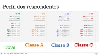 n=200 
55% são do sexo 
masculino e 45% 
do sexo feminino 
11% de 18 a 24 anos, 
35% de 25 a 34 anos, 
45% de 35 a 44 anos, 
10% de 45 a 55 anos, 
n=202 
42% são do sexo 
masculino e 58% 
do sexo feminino 
25% de 18 a 24 anos, 
47% de 25 a 34 anos, 
22% de 35 a 44 anos, 
6% de 45 a 55 anos, 
Perfil dos respondentes 
n=200 
Classe A Classe C 
N=602 
46% são do sexo 
masculino e 54% 
do sexo feminino 
33% Classe A 
33% Classe B 
34% Classe C 
15% de 18 a 24 anos, 
43% de 25 a 34 anos, 
36% de 35 a 44 anos, 
6% de 45 a 55 anos, 
Total 
41% são do sexo 
masculino e 59% 
do sexo feminino 
9% de 18 a 24 anos, 
49% de 25 a 34 anos, 
41% de 35 a 44 anos, 
2% de 45 a 55 anos, 
Classe B 
59% Casado(a) 
37% Solteiro(a) 
49% Casado(a) 
46% Solteiro(a) 
57% Casado(a) 
38% Solteiro(a) 
F3 – F4 – D3 - Base: 602 / 200 / 200 / 202 
 