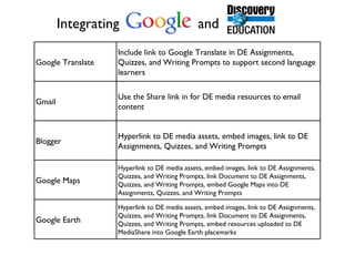 Google Translate Include link to Google Translate in DE Assignments, Quizzes, and Writing Prompts to support second language learners Gmail Use the Share link in for DE media resources to email content  Blogger Hyperlink to DE media assets, embed images, link to DE Assignments, Quizzes, and Writing Prompts Google Maps Hyperlink to DE media assets, embed images, link to DE Assignments, Quizzes, and Writing Prompts, link Document to DE Assignments, Quizzes, and Writing Prompts, embed Google Maps into DE Assignments, Quizzes, and Writing Prompts Google Earth Hyperlink to DE media assets, embed images, link to DE Assignments, Quizzes, and Writing Prompts, link Document to DE Assignments, Quizzes, and Writing Prompts, embed resources uploaded to DE MediaShare into Google Earth placemarks Integrating  and 
